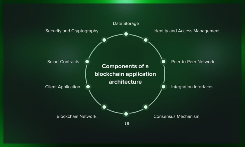 blockchain